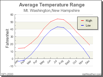 Average Temperature for Mt. Washington, New Hampshire